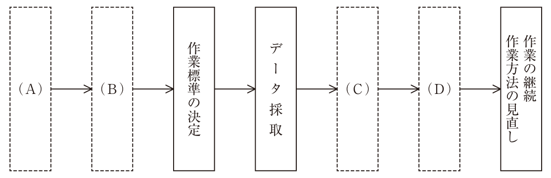 品質管理の手順を左から右へ矢印でつないだ図。（A）→（B）→作業標準の決定→データ採取→（C）→（D）→作業の継続／作業方法の見直し。（A）〜（D）は破線の空欄の箱。