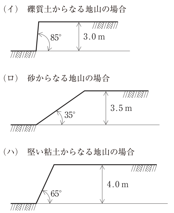 掘削面の断面図3つ。(イ)礫質土からなる地山の場合:掘削面の高さ3.0m、勾配85°。(ロ)砂からなる地山の場合:掘削面の高さ3.5m、勾配35°。(ハ)堅い粘土からなる地山の場合:掘削面の高さ4.0m、勾配65°。勾配は掘削面と水平面のなす角。