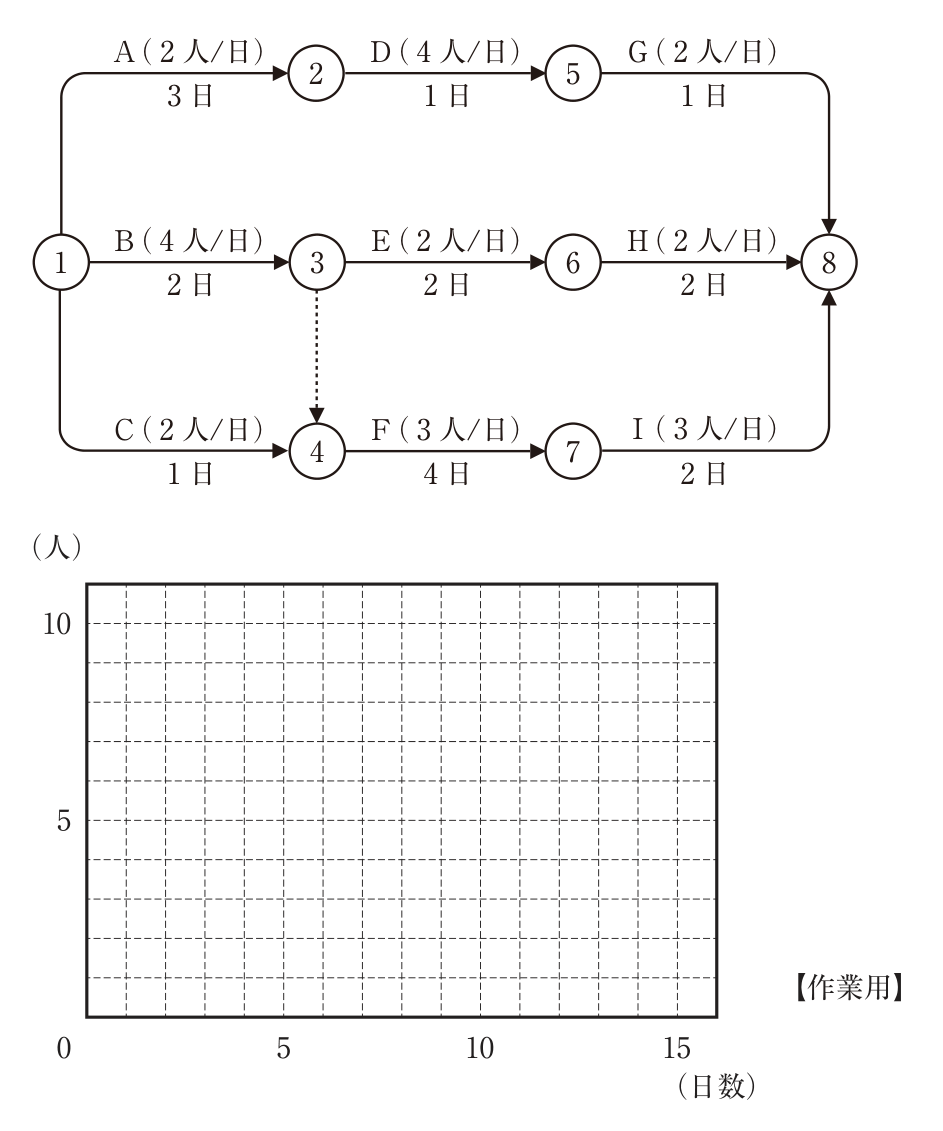 ネットワーク式工程表。イベントは①〜⑧。作業A（2人/日，3日）①→②、作業D（4人/日，1日）②→⑤、作業G（2人/日，1日）⑤→⑧、作業B（4人/日，2日）①→③、作業E（2人/日，2日）③→⑥、作業H（2人/日，2日）⑥→⑧、作業C（2人/日，1日）①→④、作業F（3人/日，4日）④→⑦、作業I（3人/日，2日）⑦→⑧。ダミー（点線の矢印）は③→④の1本。図の下に、縦軸0〜10人・横軸0〜15日の【作業用】の方眼がある（空欄）。