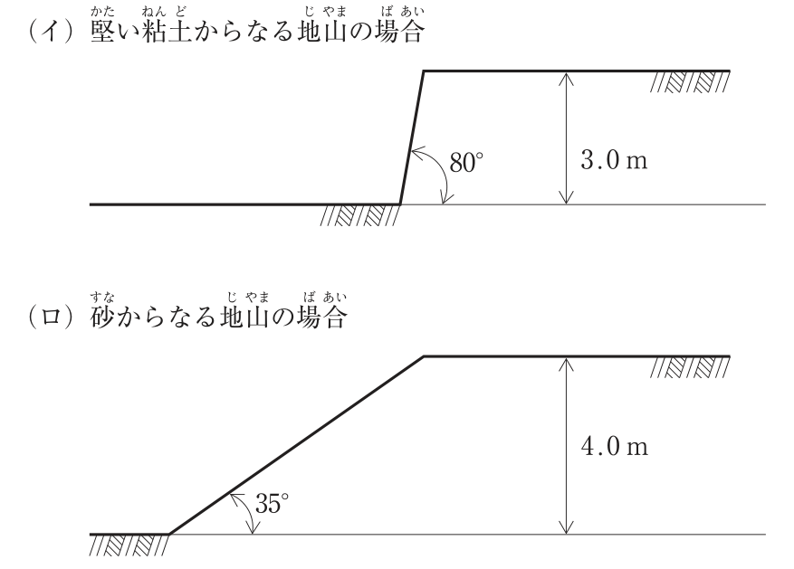 掘削面の断面図2つ。(イ)堅い粘土からなる地山の場合:掘削面の高さ3.0m、掘削面の勾配(水平面とのなす角)80°。(ロ)砂からなる地山の場合:掘削面の高さ4.0m、掘削面の勾配35°。