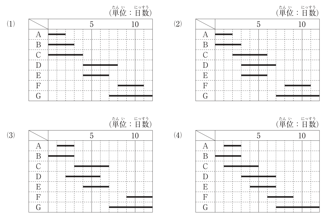 選択肢(1)〜(4)のバーチャート(単位:日数、横軸0〜12日、5日目と10日目に目盛)。各作業の棒の位置(開始日〜終了日)は次のとおり。(1):A 0〜2、B 0〜3、C 0〜4、D 4〜8、E 4〜7、F 8〜11、G 7〜12。(2):A 0〜2、B 0〜3、C 2〜6、D 3〜7、E 3〜6、F 8〜11、G 7〜12。(3):A 1〜3、B 0〜3、C 3〜7、D 2〜6、E 4〜7、F 9〜12、G 7〜12。(4):A 1〜3、B 0〜3、C 1〜5、D 3〜7、E 4〜7、F 6〜9、G 7〜12。