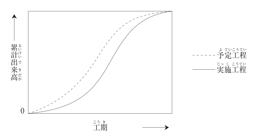 累計出来高（縦軸）と工期（横軸）のグラフ。予定工程（点線）と実施工程（実線）はどちらも原点から始まるS字形の曲線で、工期の終わりに同じ点で合わさる。予定工程の曲線は実施工程より早く立ち上がり、途中では常に実施工程より上にある。実施工程は立ち上がりが遅く、後半に急な傾きで追いつく。