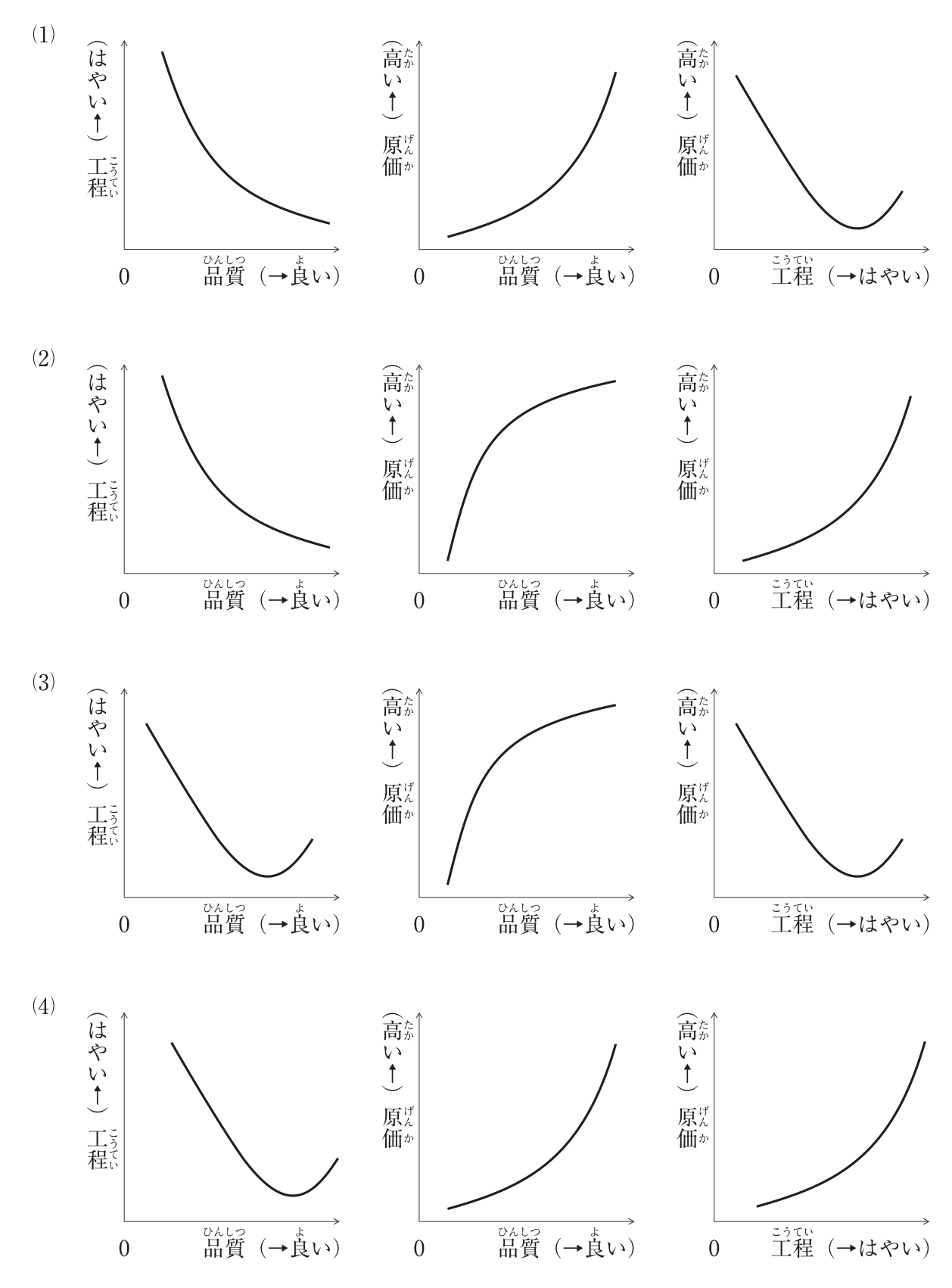 選択肢(1)〜(4)ごとに3つのグラフが並ぶ。左は横軸 品質（→良い）・縦軸 工程（はやい↑），中は横軸 品質（→良い）・縦軸 原価（高い↑），右は横軸 工程（→はやい）・縦軸 原価（高い↑）。(1) 左：品質が良くなるほど工程が遅くなる右下がりの曲線，中：品質が良くなるほど原価が急に高くなる下に凸の右上がりの曲線，右：工程をはやめると原価が下がり，ある点を過ぎると再び上がる下に凸（U字形）の曲線。(2) 左：右下がりの曲線，中：初めに急に上がり次第に頭打ちになる上に凸の右上がりの曲線，右：下に凸の右上がりの曲線。(3) 左：U字形の曲線，中：上に凸の右上がりの曲線，右：U字形の曲線。(4) 左：U字形の曲線，中：下に凸の右上がりの曲線，右：下に凸の右上がりの曲線。