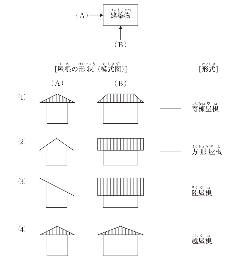 上に建築物の平面を示す長方形があり，左側から(A)の矢印，下側から(B)の矢印が向いている（(A)は建物の短い辺の側，(B)は長い辺の側から見る方向）。その下に［屋根の形状（模式図）］として(A)・(B)の2方向から見た立面の模式図と，［形式］の語句が並ぶ。(1)：(A)は斜線で塗った三角形の屋根，(B)は斜線で塗った台形の屋根 ― 寄棟屋根。(2)：(A)は塗りのない山形（三角形の輪郭だけ）の屋根，(B)は斜線で塗った長方形の屋根 ― 方形屋根。(3)：(A)は片側だけに傾く1枚の斜めの線の屋根，(B)は斜線で塗った長方形の屋根 ― 陸屋根。(4)：(A)・(B)とも斜線で塗った三角形の屋根で，(B)の方が横に長い ― 越屋根。