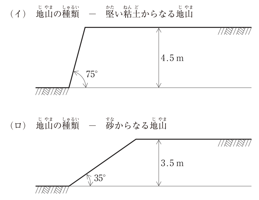 掘削面の断面図2つ。（イ）地山の種類は堅い粘土からなる地山。掘削面の高さ4.5m、掘削面の勾配（水平面とのなす角）75°。（ロ）地山の種類は砂からなる地山。掘削面の高さ3.5m、掘削面の勾配35°。