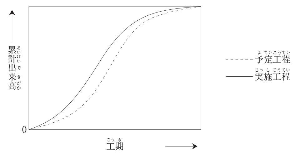 累計出来高の模式図。横軸は工期、縦軸は累計出来高。破線が予定工程、実線が実施工程。どちらもS字形の曲線で、0から始まり工期の終わりに同じ高さで一致する。工期の途中では実線(実施工程)が破線(予定工程)より上にあり、実施が予定より先行している。