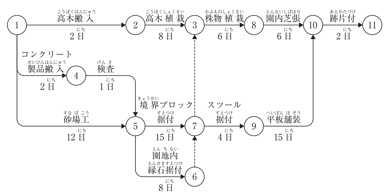 本工事のネットワーク式工程表。イベントは①〜⑪。高木搬入（2日）①→②、高木植栽（8日）②→③、株物植栽（6日）③→⑧、園内芝張（6日）⑧→⑩、跡片付（2日）⑩→⑪、コンクリート製品搬入（2日）①→④、検査（1日）④→⑤、砂場工（12日）①→⑤、境界ブロック据付（15日）⑤→⑦、園地内縁石据付（8日）⑤→⑥、スツール据付（4日）⑦→⑨、平板舗装（15日）⑨→⑩。ダミー（破線の矢印）は⑥→⑦、⑦→③の2本。