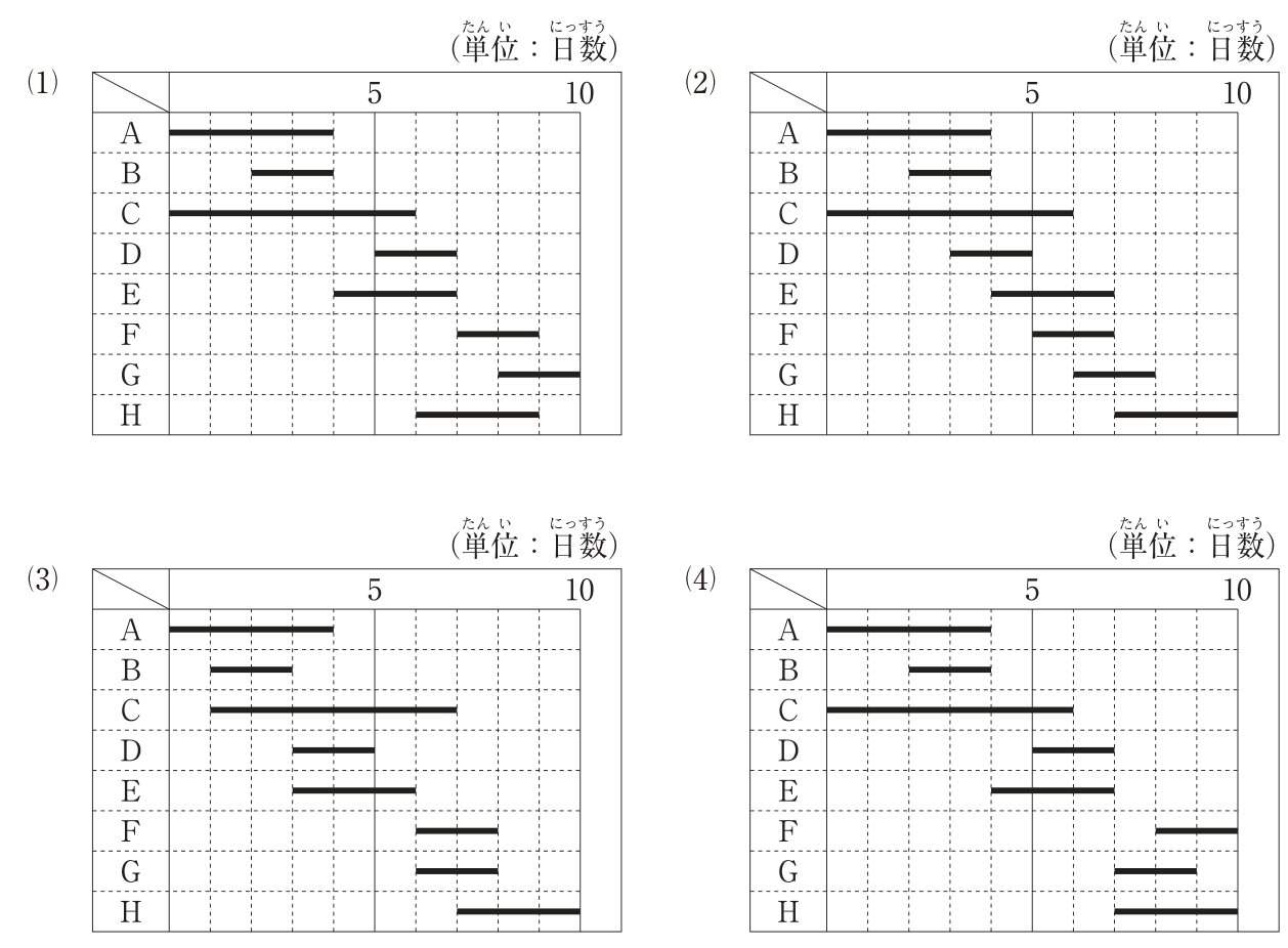 選択肢(1)〜(4)のバーチャート（単位：日数、横軸0〜10日、縦に作業A〜H）。各作業の開始日〜終了日は次のとおり。(1) A 0〜4、B 2〜4、C 0〜6、D 5〜7、E 4〜7、F 7〜9、G 8〜10、H 6〜9。(2) A 0〜4、B 2〜4、C 0〜6、D 3〜5、E 4〜7、F 5〜7、G 6〜8、H 7〜10。(3) A 0〜4、B 1〜3、C 1〜7、D 3〜5、E 3〜6、F 6〜8、G 6〜8、H 7〜10。(4) A 0〜4、B 2〜4、C 0〜6、D 5〜7、E 4〜7、F 8〜10、G 7〜9、H 7〜10。