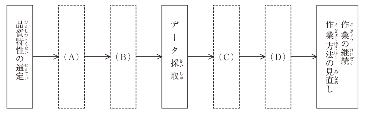品質管理の手順の流れ図。左から順に「品質特性の選定」→（A）→（B）→「データ採取」→（C）→（D）→「作業の継続　作業方法の見直し」と矢印でつながっている。（A）〜（D）は破線の空欄。