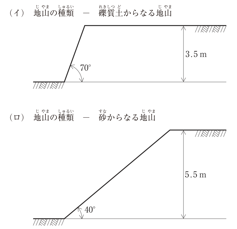 掘削面の断面図が2つ。（イ）地山の種類は礫質土からなる地山で、掘削面の高さ3.5m、掘削面の勾配70°。（ロ）地山の種類は砂からなる地山で、掘削面の高さ5.5m、掘削面の勾配40°。