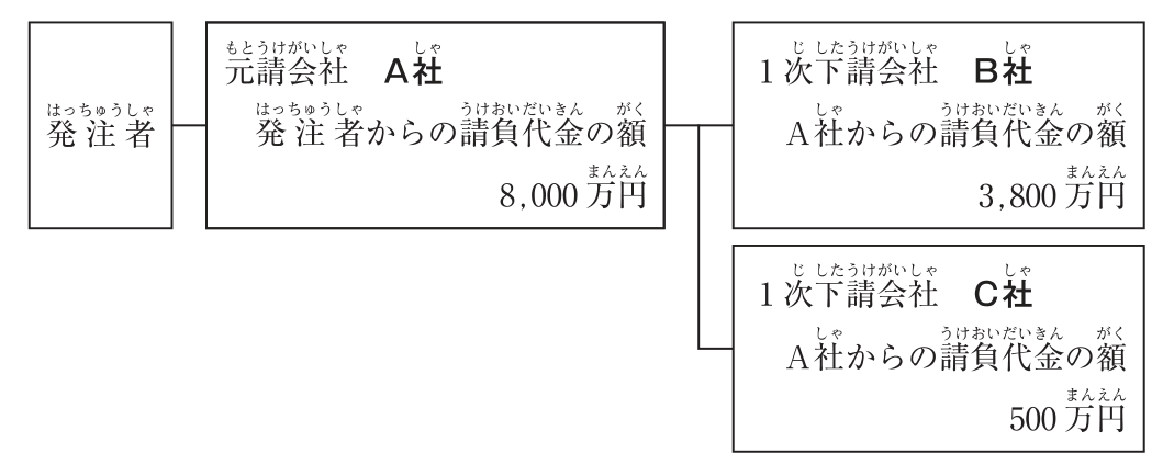 施工体系図。発注者 ― 元請会社 A社（発注者からの請負代金の額 8,000万円）。A社の下に、1次下請会社 B社（A社からの請負代金の額 3,800万円）と、1次下請会社 C社（A社からの請負代金の額 500万円）が並んでいる。