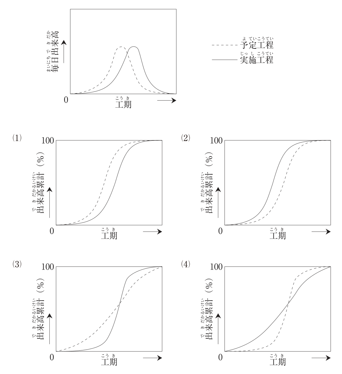 上の図は縦軸が毎日出来高、横軸が工期のグラフ。予定工程（破線）と実施工程（実線）はどちらも山形の曲線で、予定工程の山（ピーク）は工期の中ほどより少し前にあり、実施工程の山はそれより後ろにずれていて、高さは予定工程とほぼ同じ。下の(1)〜(4)は縦軸が出来高累計（%、上端100）、横軸が工期のグラフで、破線が予定工程、実線が実施工程。(1)は破線・実線ともS字形の曲線で、破線が実線より左（先）にあり、どちらも100%に達する。(2)は(1)と逆で、実線が破線より左（先）にある。(3)は破線がほぼ直線に近いゆるやかな曲線、実線は中ほどで急に立ち上がるS字形で、中ほどで交差する。(4)は実線がゆるやかな曲線、破線は中ほどで急に立ち上がるS字形で、中ほどで交差する。