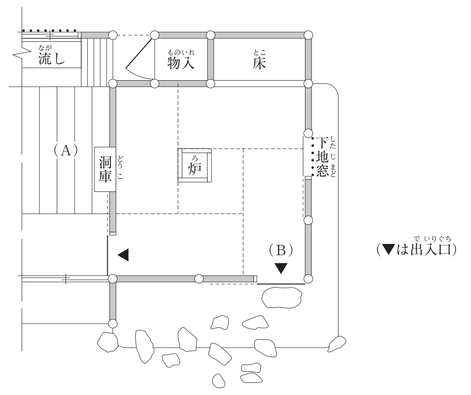 茶室の平面図。上側に物入と床（床の間）が並ぶ。中央の畳の部屋に炉があり，右側の壁に下地窓がある。左側の板敷きの部屋が(A)で，流しがあり，茶室との境の壁に洞庫がある。(A)側から茶室に入る出入口に左向きの▼がある。茶室の右下の壁の外側，踏石と飛石が続く露地側の出入口が(B)で，▼が付いている。図の右に「(▼は出入口)」と注記がある。