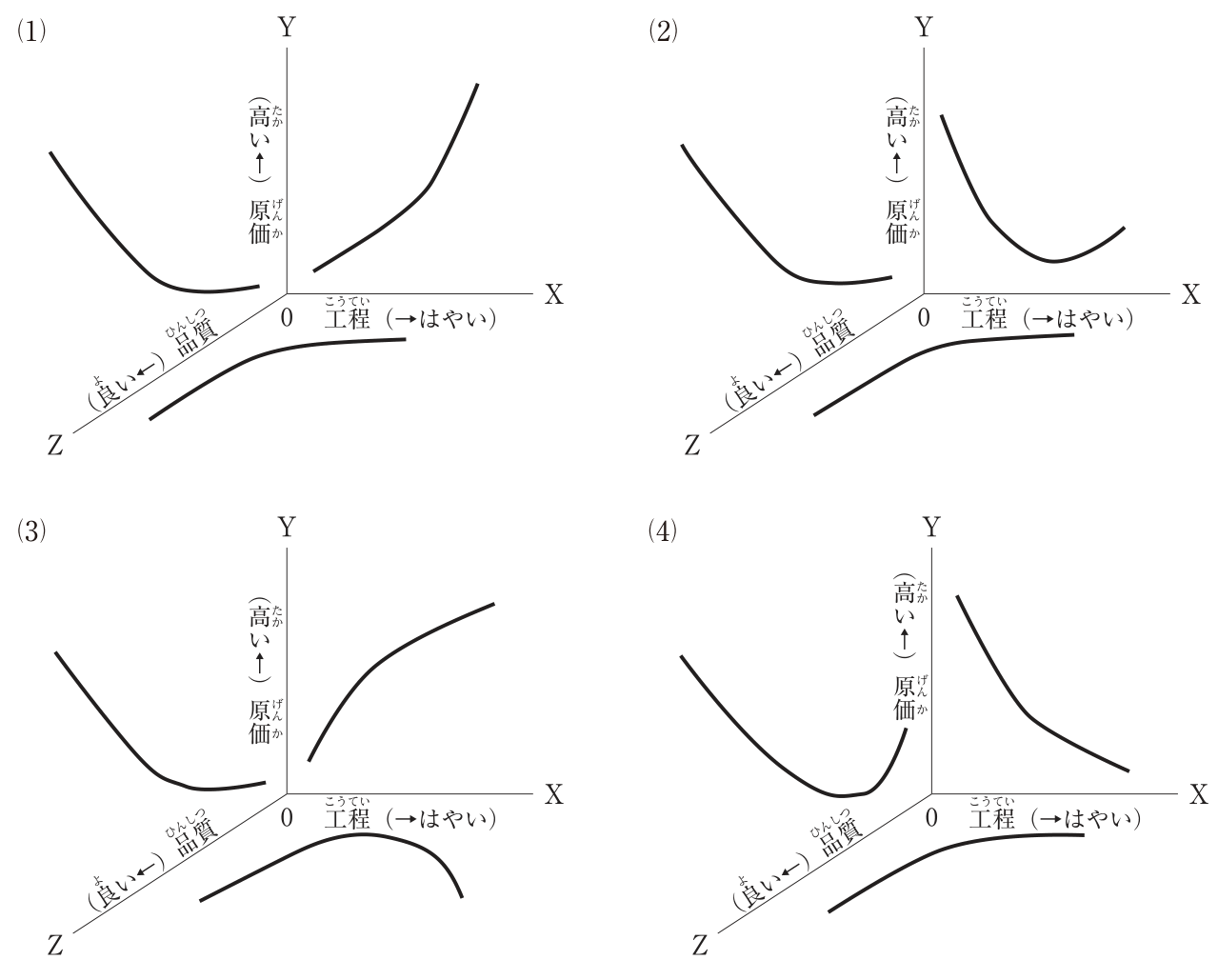 (1)〜(4)の4つの立体グラフ。いずれもY軸は原価（上ほど高い），X軸は工程（右ほど施工がはやい），Z軸は品質（手前左下ほど良い）で，原点は0。各図に3本の曲線がある。左側のY-Z面の曲線（品質と原価）は，(1)(2)(3)では品質が良いほど原価が高く，品質が下がると原価は下がって底をはう形。(4)は同様に下がるが原点近くで急に上がる形。右側のX-Y面の曲線（工程と原価）は，(1)は施工をはやくするほど原価が加速度的に上がる形，(2)は施工をはやくすると原価が下がって最小となり，さらにはやくすると再び上がる下に凸の形，(3)ははやくするほど原価が上がり上がり方が緩やかになる形，(4)ははやくするほど原価が下がり続ける形。下側のX-Z面の曲線（工程と品質）は，(1)(2)(4)では施工をはやくするほど品質が悪くなり，悪くなり方が緩やかになる形，(3)ははやくすると品質が悪くなった後，さらにはやくすると良くなる山形。