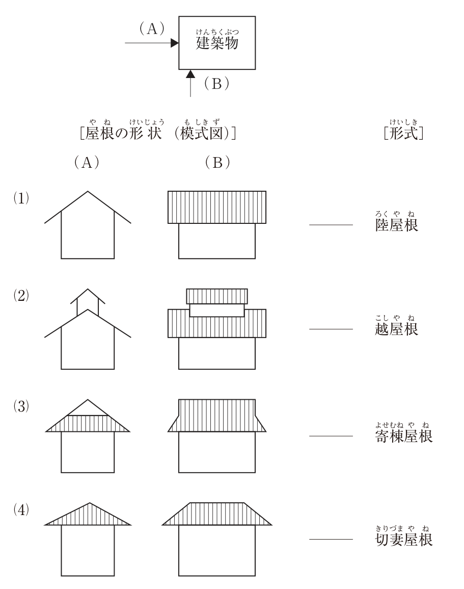 上段の配置図：四角形の「建築物」に対し、左から右向きの矢印（A）と、下から上向きの矢印（B）がある（（A）は建築物の短い辺の側から、（B）は長い辺の側から見る方向）。下段は［屋根の形状（模式図）］の（A）方向・（B）方向の見え方と［形式］の組合せ。(1)（A）は外壁の上に三角形の屋根の輪郭（白抜きの山形）、（B）は外壁の上に縦じまの長方形の屋根面 ― 陸屋根。(2)（A）は三角形の屋根の頂部に、さらに小さな三角形の屋根をのせた輪郭、（B）は縦じまの長方形の屋根面の上に、一回り小さい縦じまの長方形の屋根が一段高くのる ― 越屋根。(3)（A）は上部が白い小さな三角形（妻）、その下が縦じまの台形の屋根面、（B）は縦じまの長方形の屋根面の上部は長方形で、両端の下部だけが外へ斜めに広がる― 寄棟屋根。(4)（A）は縦じまの三角形の屋根面、（B）は縦じまの台形の屋根面― 切妻屋根。