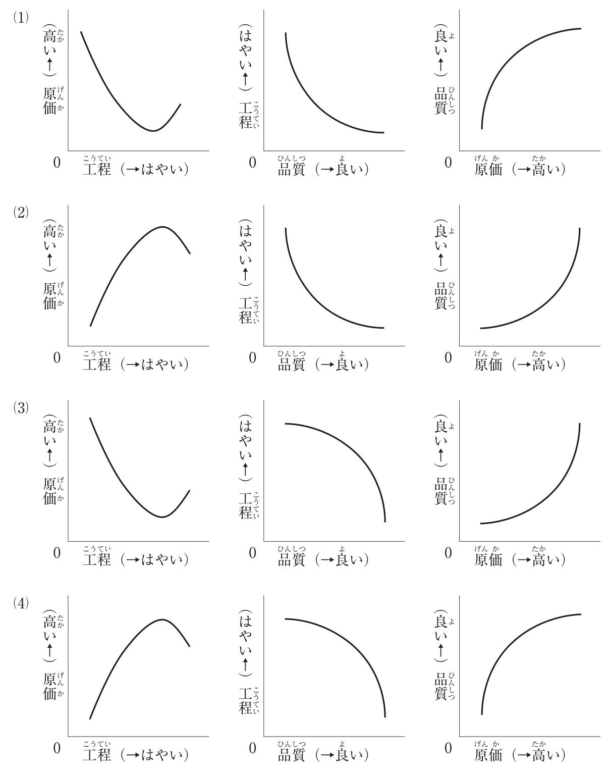 選択肢ごとに3つのグラフが横に並ぶ。左のグラフは横軸が工程（→はやい）、縦軸が原価（高い↑）。中央のグラフは横軸が品質（→良い）、縦軸が工程（はやい↑）。右のグラフは横軸が原価（→高い）、縦軸が品質（良い↑）。各グラフの原点は0。(1) 左：工程をはやくすると原価は下がり、ある点で最も低くなった後、さらにはやくすると上がる（下に凸の谷形の曲線）。中央：品質を良くすると工程は遅くなり、初めは急に、しだいに緩やかに下がる（下に凸の減少曲線）。右：原価を高くすると品質は良くなり、初めは急に、しだいに緩やかに上がる（上に凸の増加曲線）。(2) 左：工程をはやくすると原価は上がり、ある点で最も高くなった後に下がる（上に凸の山形の曲線）。中央：(1)と同じ下に凸の減少曲線。右：原価を高くすると品質は初めは緩やかに、しだいに急に良くなる（下に凸の増加曲線）。(3) 左：(1)と同じ谷形の曲線。中央：品質を良くすると工程は初めは緩やかに、しだいに急に遅くなる（上に凸の減少曲線）。右：(2)と同じ下に凸の増加曲線。(4) 左：(2)と同じ山形の曲線。中央：(3)と同じ上に凸の減少曲線。右：(1)と同じ上に凸の増加曲線。