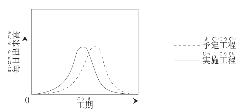 縦軸が毎日出来高、横軸が工期のグラフ。破線が予定工程、実線が実施工程。どちらも山形の曲線で、実線（実施工程）の山は破線（予定工程）の山より工期の早い時点（左側）にあり、山の高さはほぼ同じ。
