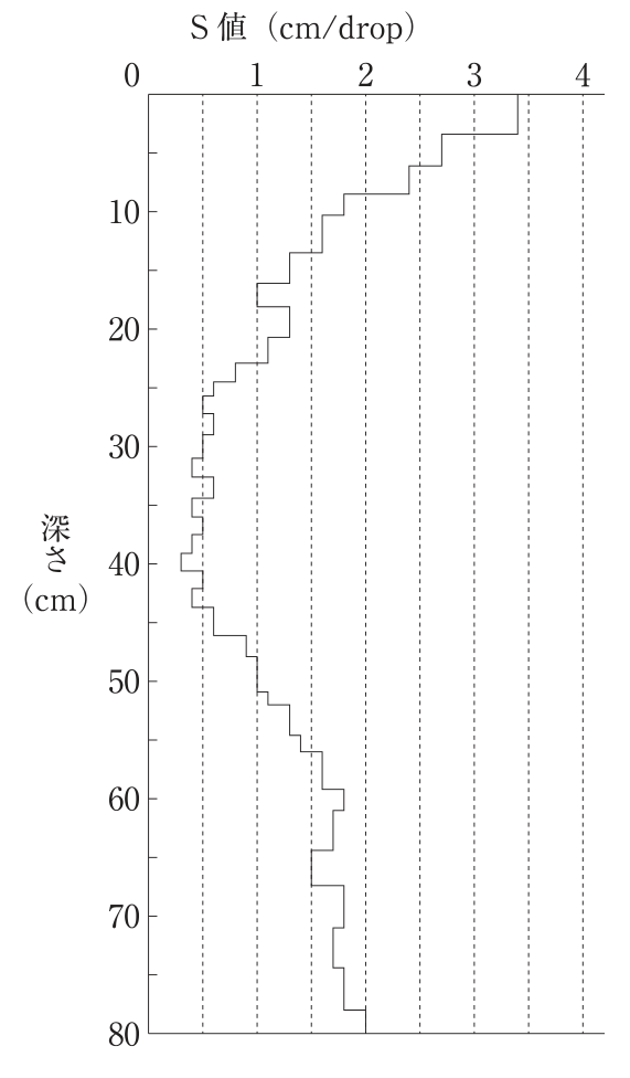 長谷川式土壌貫入計による調査結果のグラフ（調査地点のうち1地点）。横軸はS値（cm/drop）で0〜4（0.5ごとに破線）、縦軸は深さ（cm）で0〜80。S値は深さ0〜約4cmで約3.4、約4〜6cmで約2.7、約6〜8cmで約2.4、約8〜10cmで約1.8、約10〜13cmで約1.6、約13〜23cmで約1.0〜1.3、約23〜25cmで約0.8と、深くなるにつれて小さくなる。深さ約25〜46cmでは約0.3〜0.6（深さ約40cmで最小の約0.3）となる。深さ約46〜56cmで約0.9〜1.4と大きくなり、約56〜80cmでは約1.5〜2.0となる。