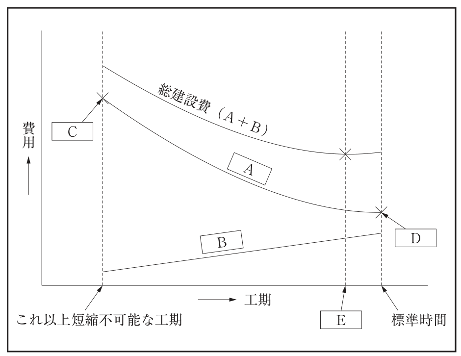 一般的な工期・建設費曲線。縦軸は費用、横軸は工期（右へ長くなる）。右下がりの曲線［A］、右上がりの直線［B］、その和の総建設費（A＋B）の下に凸の曲線がある。［A］の曲線の左端（これ以上短縮不可能な工期の位置）の×印を［C］、右端（標準時間の位置）の×印を［D］が指す。総建設費の曲線が最も低くなる×印から下ろした破線が横軸と交わる位置が［E］。横軸の左の破線の位置に「これ以上短縮不可能な工期」、右端の破線の位置に「標準時間」と書かれている。