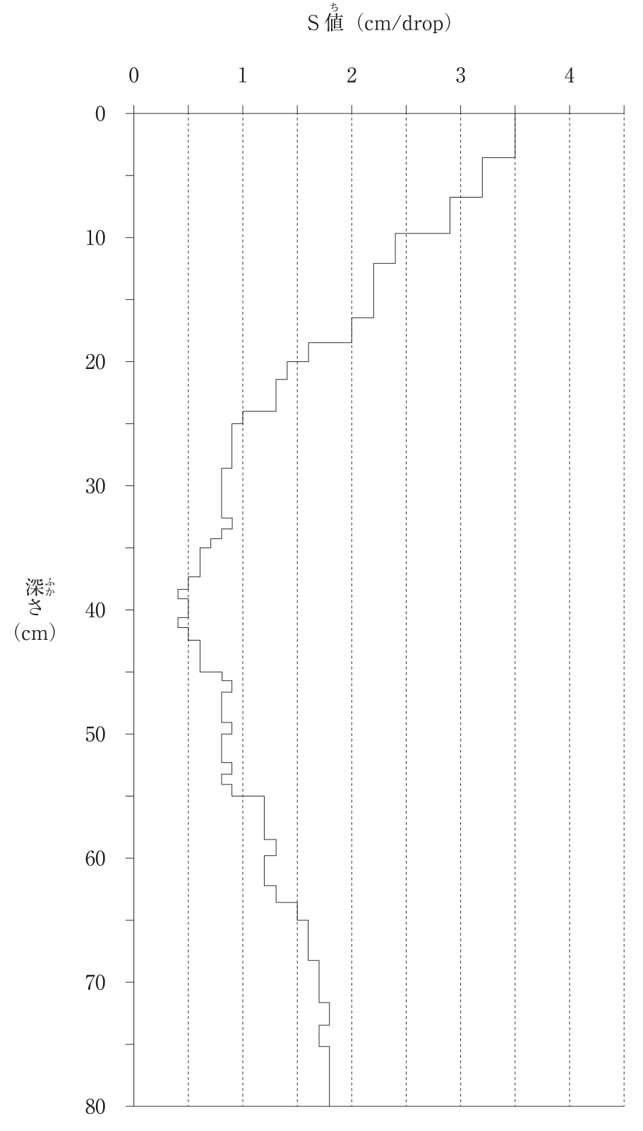 長谷川式土壌貫入計の測定結果のグラフ。横軸はS値(cm/drop)0〜4(0.5ごとに破線)、縦軸は深さ(cm)0〜80(下向き)。S値は階段状の折れ線で、深さ0〜約3.5cmで3.5、約3.5〜7cmで約3.2、約7〜10cmで約2.9、約10〜12cmで約2.4、約12〜16.5cmで約2.2、約16.5〜18.5cmで2.0、約18.5〜20cmで約1.6、約20〜24cmで約1.3〜1.4と小さくなり、深さ約24〜25cmで1.0になる。深さ約25cmから約55cmまでは1.0未満で、約25〜33cmで0.8〜0.9、約35〜37cmで約0.6、約37〜42cmで約0.5(深さ約39cmと約41cmで約0.4)、約42〜45cmで約0.6、約45〜55cmで0.8〜0.9。深さ約55cmで約1.2に戻り、約55〜63cmで1.2〜1.3、約63〜65cmで1.5、約65〜80cmで1.6〜1.8。