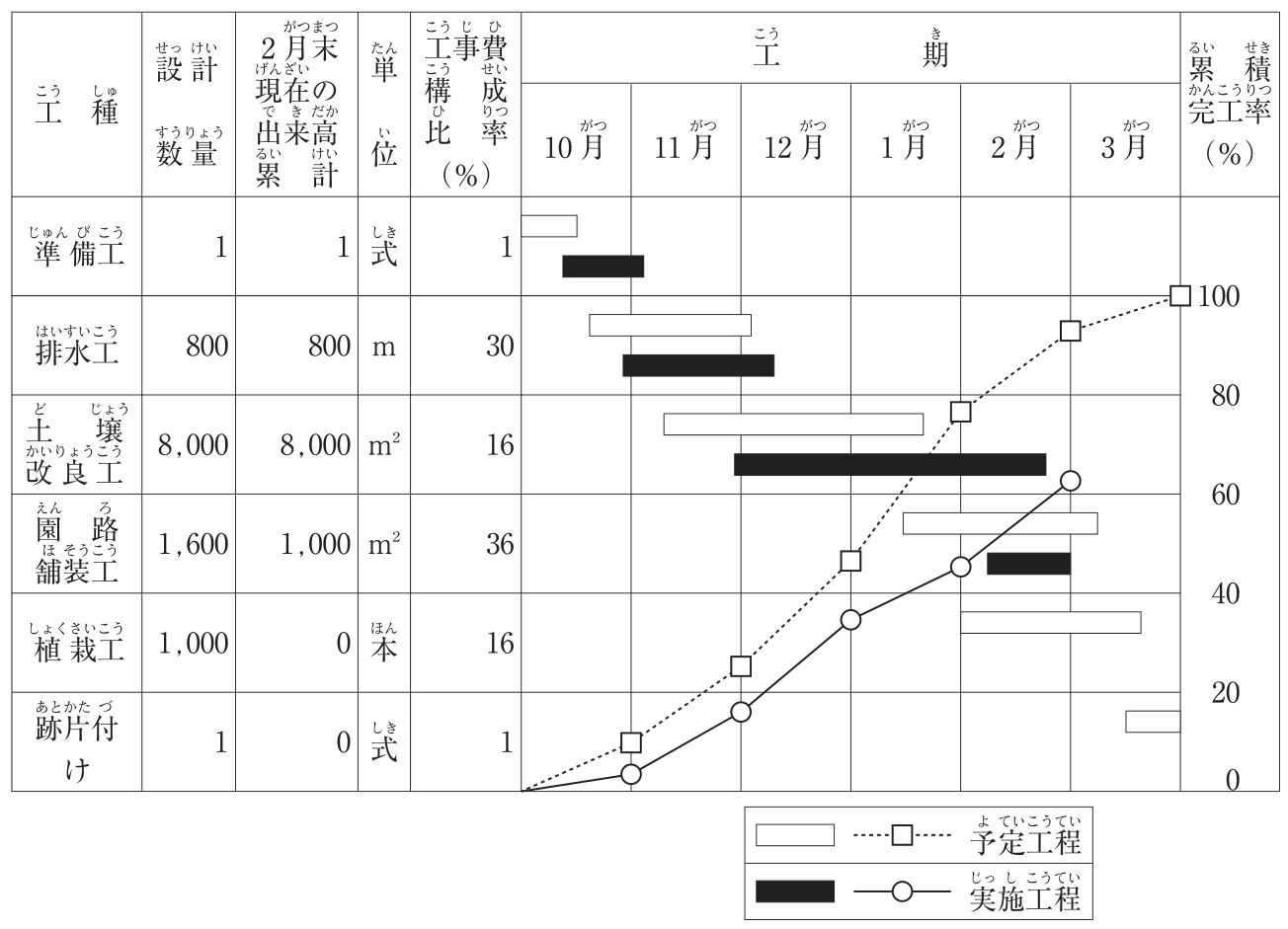 工程表。左側の表に工種・設計数量・2月末現在の出来高累計・単位・工事費構成比率(%)、右側に工期(10月〜3月)の横線と累積完工率(%、0〜100)の曲線がある。準備工:設計数量1、2月末出来高累計1、式、構成比率1%、予定は10月前半、実施は10月中旬〜下旬。排水工:800、800、m、30%、予定は10月下旬〜11月下旬、実施は11月初め〜12月初め。土壌改良工:8,000、8,000、m²、16%、予定は11月中旬〜1月中旬、実施は12月初め〜2月下旬。園路舗装工:1,600、1,000、m²、36%、予定は1月中旬〜3月上旬、実施は2月中旬〜2月下旬。植栽工:1,000、0、本、16%、予定は2月初め〜3月中旬。跡片付け:1、0、式、1%、予定は3月下旬。予定工程は白抜きの横線と破線・四角の曲線、実施工程は黒塗りの横線と実線・丸の曲線。予定の累積完工率は10月末約10%、11月末約25%、12月末約47%、1月末約77%、2月末約93%、3月末100%。実施の累積完工率は10月末約4%、11月末約16%、12月末約35%、1月末約46%、2月末約62%。
