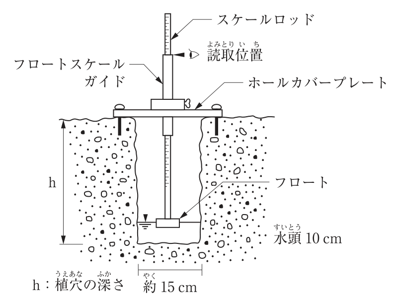 長谷川式簡易現場透水試験器の図。地面に掘った試験孔(植穴、深さh)の上にホールカバープレートを置き、フロートスケールガイドを通したスケールロッドを孔の中に立てる。スケールロッドの下端のフロートが孔の底にためた水の水面に浮き、地上の読取位置でスケールロッドの目盛を読む。孔の底の水頭は10cm、孔の径は約15cm。図中の文字:スケールロッド、読取位置、フロートスケールガイド、ホールカバープレート、フロート、水頭10cm、約15cm、h:植穴の深さ。