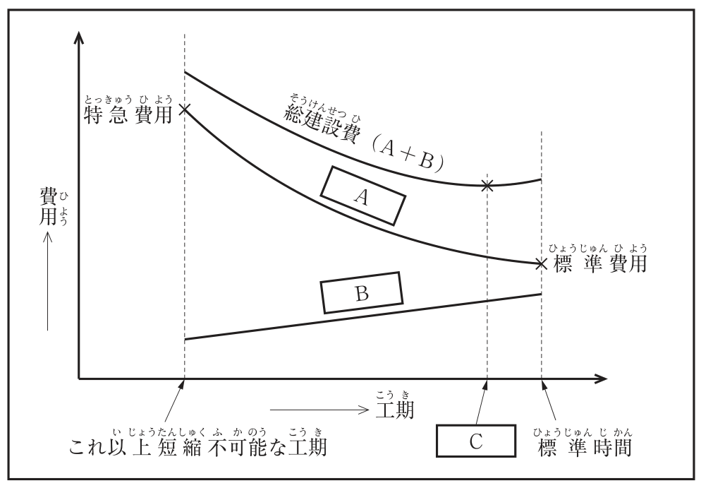 一般的な工期・建設費曲線の図。横軸は工期（右へ長くなる）、縦軸は費用。右下がりの曲線［A］は、左端の「これ以上短縮不可能な工期」で「特急費用」（×印）、右端の「標準時間」で「標準費用」（×印）となる。右上がりの直線［B］は、工期が長くなるほど大きくなる。いちばん上の曲線は「総建設費（A＋B）」で、その最も低い点（×印）から下ろした破線が工期の軸と交わる点が［C］である。