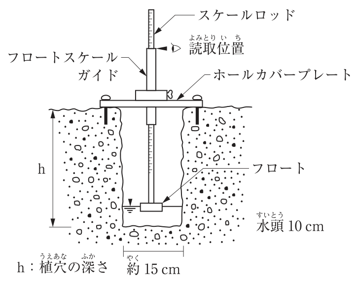 長谷川式簡易現場透水試験器の図。地面に掘った試験孔（植穴、深さh）の上にホールカバープレートを置き、フロートスケールガイドを通したスケールロッドを孔の中に立てる。スケールロッドの下端のフロートが孔の底にためた水の水面に浮き、地上の読取位置でスケールロッドの目盛を読む。孔の底の水頭は10cm、孔の径は約15cm。図中の文字：スケールロッド、読取位置、フロートスケールガイド、ホールカバープレート、フロート、水頭10cm、約15cm、h：植穴の深さ。