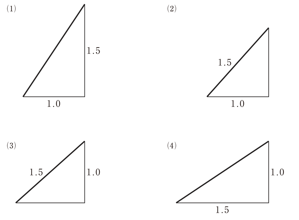 4つの直角三角形の図。(1)は底辺（水平）1.0，高さ（鉛直）1.5。(2)は底辺（水平）1.0，斜辺に1.5。(3)は斜辺に1.5，高さ（鉛直）1.0。(4)は高さ（鉛直）1.0，底辺（水平）1.5。