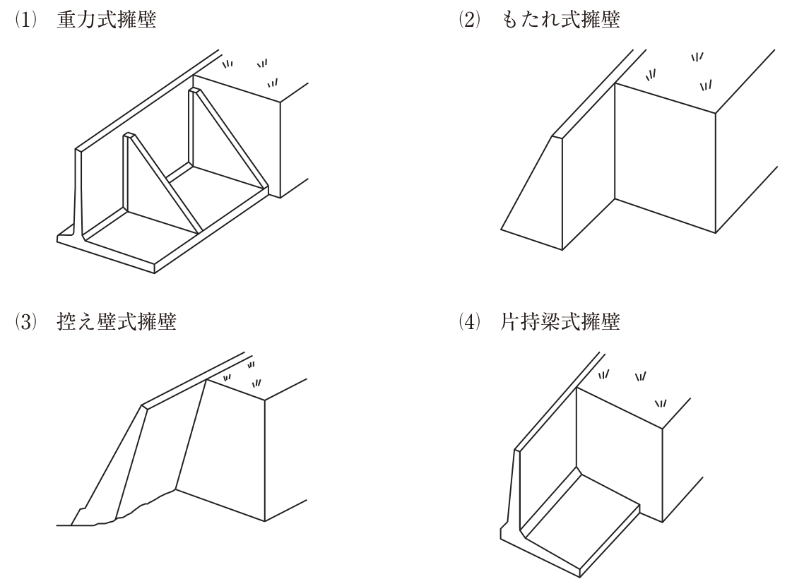 4つの擁壁の立体模式図。(1)「重力式擁壁」の図は,鉛直の壁と底版の背面側に三角形の控え壁を一定間隔で設けたもの。(2)「もたれ式擁壁」の図は,前面が傾斜し背面が鉛直の台形断面の,厚い塊状のもの。(3)「控え壁式擁壁」の図は,前面も背面も傾いた壁を背面の地山にもたせかけたもの。(4)「片持梁式擁壁」の図は,薄い鉛直の壁と背面側に伸びる底版からなるL字形のもの。