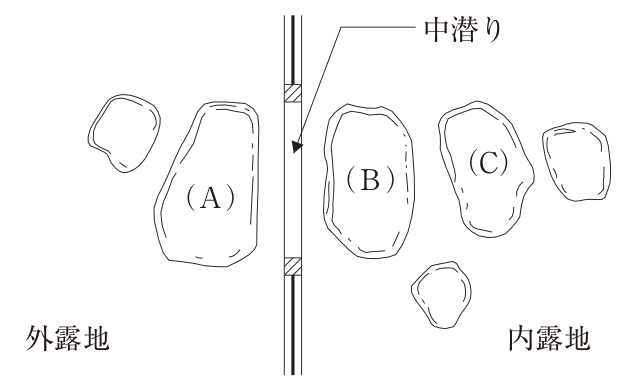 中潜りの平面図。中央に縦に塀があり,その一部が中潜り(くぐり戸)である。左側が外露地,右側が内露地。外露地側の中潜りの前に(A)の石がある。内露地側の中潜りのすぐ前に(B)の石があり,(B)の右隣(中潜りから少し離れた位置)に(C)の石がある。ほかに外露地側に1個,内露地側に2個の石がある。