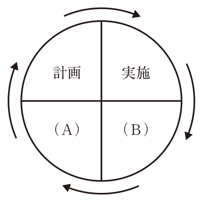 円を縦横の線で4つに分けたデミング・サークルの図。左上が「計画」,右上が「実施」,右下が(B),左下が(A)で,円の外側の矢印は時計回り(計画→実施→(B)→(A)→計画)を示している。