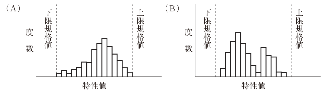 縦軸が度数,横軸が特性値の2つのヒストグラム。点線で下限規格値と上限規格値を示す。(A)は山が1つで右寄りにあり,分布の左端が下限規格値に,右端が上限規格値にほぼ接していて,規格値との間に余裕がない。(B)は山が2つ(左側に高い山,右側に低い山)あり,分布の両端は規格値の内側におさまっている。