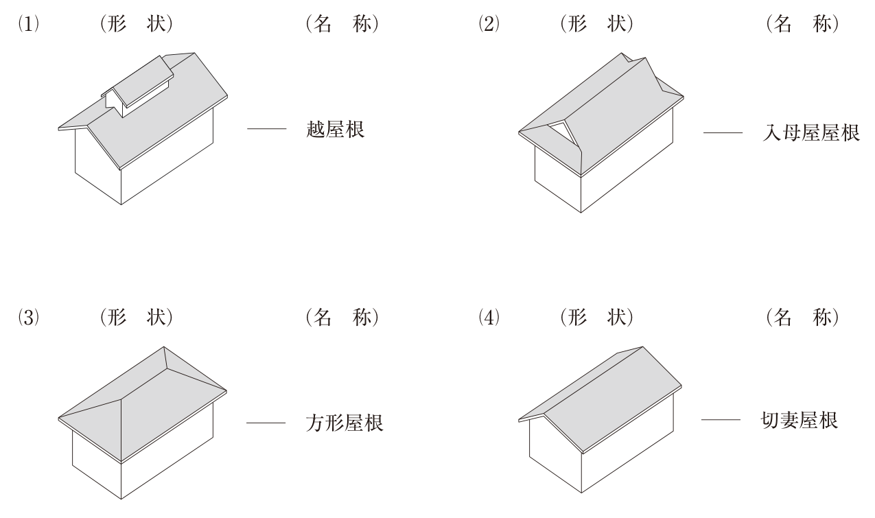 屋根の形状の立体図4つと名称。(1) 2面の屋根面が山形に合わさる屋根の棟の上に、小さな山形の屋根を一段高く載せた突き出し部分がある屋根 ― 越屋根。(2) 上部は2面の屋根面が山形に合わさって妻側に三角形の妻(破風)が見え、その下に四方へ屋根面が回る屋根 ― 入母屋屋根。(3) 長方形の平面で、長辺側の2面が台形、短辺側の2面が三角形の屋根面で、水平な棟の両端から四隅へ隅棟が下りる屋根 ― 方形屋根。(4) 2面の屋根面が棟で山形に合わさり、妻側に三角形の壁が見える屋根 ― 切妻屋根。