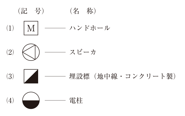 電気設備の図記号4つと名称。(1) 正方形の中にアルファベットの「M」を書いた記号 ― ハンドホール。(2) 円の中に、左向きの頂点をもつ三角形を描いた記号 ― スピーカ。(3) 正方形を対角線で分け、右下半分を黒く塗った記号 ― 埋設標(地中線・コンクリート製)。(4) 円を水平な直径で上下に分け、下半分を黒く塗った記号 ― 電柱。
