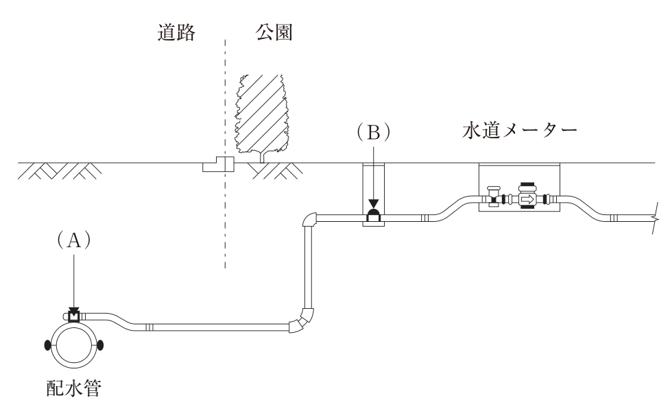 道路と公園の境界付近の給水装置の断面図。道路の地下にある配水管の上部に(A)の器具を取り付けて給水管を分岐し、給水管は立ち上がって道路と公園の境界(破線)をこえて公園側へ延びる。公園側では、地表から筒状の箱(きょう)で覆われた(B)の器具を通り、その先の地表近くの箱の中の水道メーターを通って公園内へ続く。(B)は水道メーターの上流側(配水管側)にある。境界付近の地表には樹木がある。