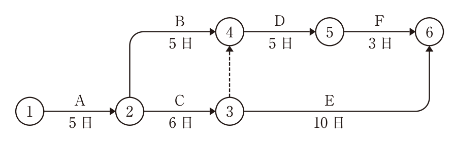 ネットワーク式工程表。結合点①〜⑥。作業A(5日)①→②、作業B(5日)②→④、作業C(6日)②→③、ダミー(破線)③→④、作業D(5日)④→⑤、作業F(3日)⑤→⑥、作業E(10日)③→⑥。
