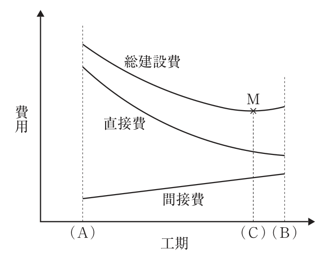 縦軸を費用，横軸を工期とするグラフ。横軸の左側に(A)，右側に(C)と(B)の点があり，(A)と(B)に縦の点線が引かれている。直接費の曲線は(A)で高く，工期が長くなるほど下がる。間接費は(A)で低く，工期が長くなるほど右上がりに増える直線。総建設費の曲線は(A)から下がって点M（×印）で最小となり，(B)に向かってわずかに上がる。点Mから下ろした点線が横軸の(C)に当たる。