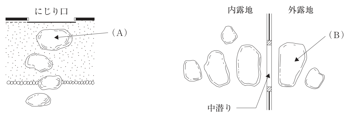 2つの平面図。左の図は茶室の「にじり口」の前で,上端がにじり口(建物の壁)。にじり口のすぐ前に据えた大きな石が(A)で,その手前に石が2つ続き,3つ目の石は小石を並べた線(雨落ち)の上にある。さらに手前に石が1つある。右の図は茶庭の中潜り付近で,中央を縦に仕切る垣に「中潜り」の引出し線があり,左側が「内露地」,右側が「外露地」。外露地側の中潜りのすぐ前に据えた大きな石が(B)で,その右下に小さな石がある。内露地側には中潜りのすぐ内側に縦長の大きな石があり,その左に石が2つと,上に小さな石がある。