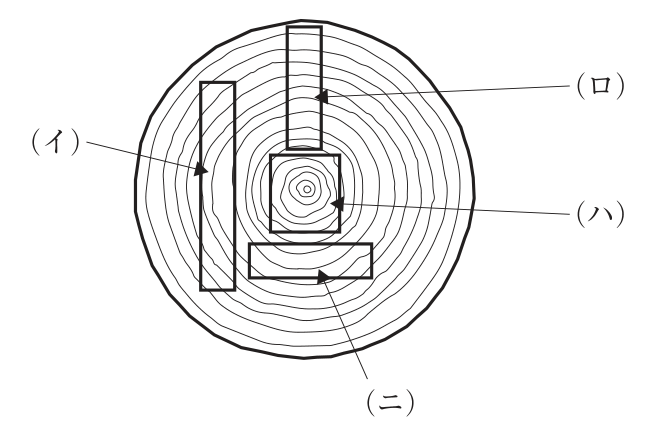 年輪が同心円状に描かれた丸太の木口（断面）の図に，4つの木取りを長方形で示している。（イ）は中心から左に離れた位置で，縦長の長方形（年輪の接線方向に長い板）。（ロ）は中心のすぐ上から外周に向かって縦にのびる細長い長方形で，長辺が半径の方向（年輪と直角）に沿っている。（ハ）は髄（中心）を囲む正方形の角材。（ニ）は中心の下側で，横長の長方形（年輪の接線方向に長い板）。