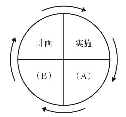 円を十字に4分割した図。左上が「計画」,右上が「実施」,右下が(A),左下が(B)。円の外側に時計回りの矢印があり,計画→実施→(A)→(B)→計画の順に回ることを示している。