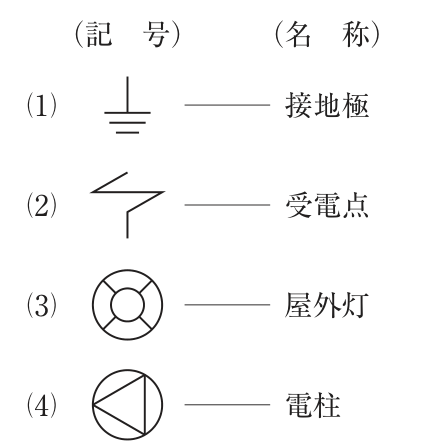 電気設備の図記号と名称の組合せが4つある。(1) 縦線の下端に,下へいくほど短くなる3本の横線を重ねた記号。名称は「接地極」。(2) 稲妻形に折れた線の右端から下へ縦線が出た記号。名称は「受電点」。(3) 円の中に小さな円があり,内外の円を4本の短い線でつないだ浮き輪のような記号。名称は「屋外灯」。(4) 円の中に,左向きの頂点をもつ三角形を描いた記号。名称は「電柱」。