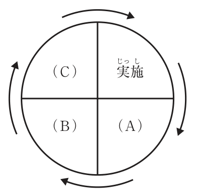 円を縦横の線で4つに分けたデミング・サークルの図。右上が「実施」,右下が(A),左下が(B),左上が(C)で,円の外側の矢印は時計回り((C)→実施→(A)→(B)→(C))を示している。