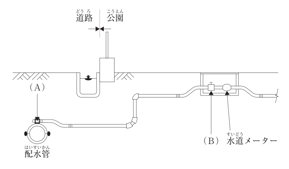 道路と公園の境界付近の給水装置の断面図。道路の地下にある配水管から(A)の器具で給水管を分岐し、給水管は立ち上がって公園側へ延び、地表近くのメーターボックスの中で(B)の器具と水道メーターを通って公園内へ続く。(B)はメーターボックス内で水道メーターの上流側(配水管側)にある。地上には道路と公園の境界を示す線と、境界付近の地下に箱があり、その上に立ち上がる管がある。