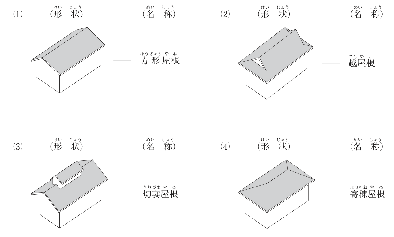 屋根の形状の立体図4つと名称。(1) 2面の屋根面が棟で山形に合わさり,両端の妻側に三角形の壁が見える屋根 ― 方形屋根。(2) 長辺側・短辺側の四方に屋根面が回り,上部の妻側に三角形の妻(破風)が見える屋根 ― 越屋根。(3) 2面の屋根面が山形に合わさる屋根の棟の上に,小さな山形の屋根を一段高く載せた突き出し部分がある屋根 ― 切妻屋根。(4) 長辺側の2面が台形,短辺側の2面が三角形の屋根面で,棟の両端から四隅へ隅棟が下りる屋根 ― 寄棟屋根。