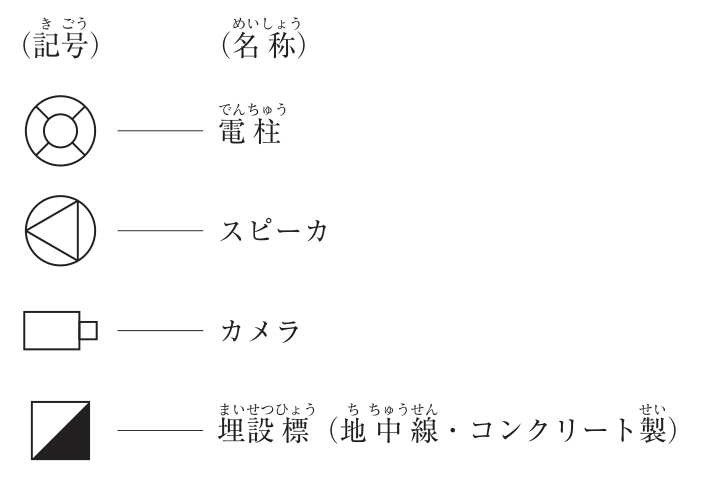 電気設備の図記号4つと名称。(1) 円の中に小さな円を描き,その間を4本の短い線で結んだ浮き輪のような記号 ― 電柱。(2) 円の中に,左向きの頂点をもつ三角形を描いた記号 ― スピーカ。(3) 横長の長方形の右側に小さな正方形を付けた記号 ― カメラ。(4) 正方形を対角線で分け,右下半分を黒く塗った記号 ― 埋設標(地中線・コンクリート製)。