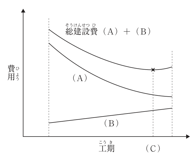 縦軸が費用,横軸が工期のグラフ。左右2本の縦の破線の間に3本の曲線がある。上の曲線は「総建設費(A)+(B)」で,左から右へ下がり,右の破線の少し手前に×印の最小点があって,そこから右へわずかに上がる。中の曲線(A)は工期が長くなるほど右下がりに減る曲線。下の直線(B)は工期が長くなるほど右上がりに増える。総建設費の最小点(×印)から下ろした破線が横軸と交わる点が(C)。