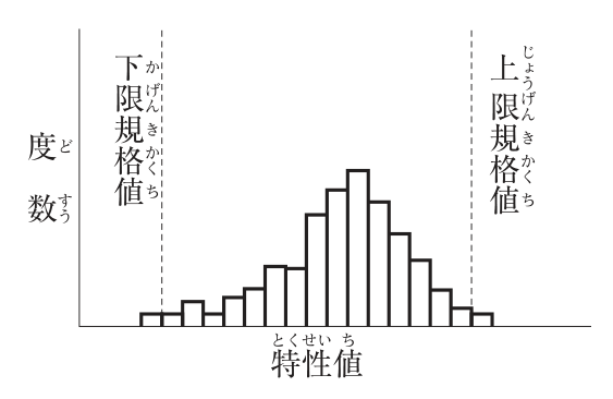 縦軸が度数,横軸が特性値のヒストグラム。左に下限規格値,右に上限規格値の縦の破線がある。柱は下限規格値の破線より左側から始まり(左端の1本は下限規格値の外側),中央よりやや右寄りに山の頂点があって,右端の1本は上限規格値の破線より右側にある。左側にすそが長く伸びた形で,両側とも規格値の外側に柱がはみ出している。