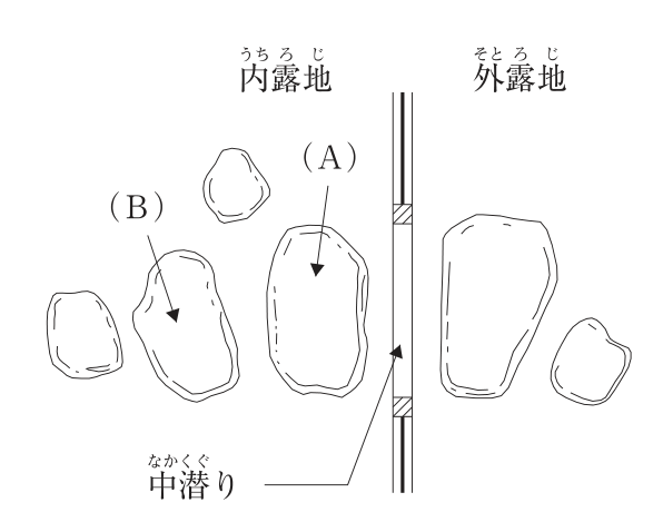 茶庭の中潜り付近の平面図。中央を縦に仕切る垣に「中潜り」の引出し線があり，左側が「内露地」，右側が「外露地」。外露地側には中潜りのすぐ前に大きな石と，その右に小さな石がある。内露地側には中潜りのすぐ内側に大きな石があり，これが（A）。（A）の左に少し離れて据えた石が（B）で，そのさらに左と，（A）と（B）の上に小さな石がある。