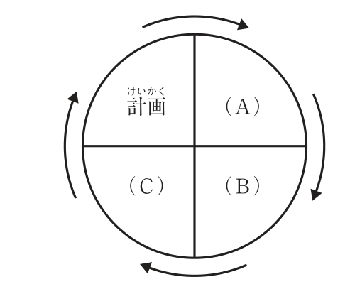 円を縦横の線で4つに分けたデミング・サークルの図。左上が「計画」，右上が(A)，右下が(B)，左下が(C)で，円の外側の矢印は時計回り（計画→(A)→(B)→(C)→計画）を示している。
